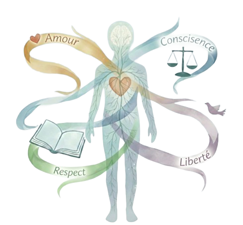 Amour liberté conscience respect - Schéma de circulation des énergies
